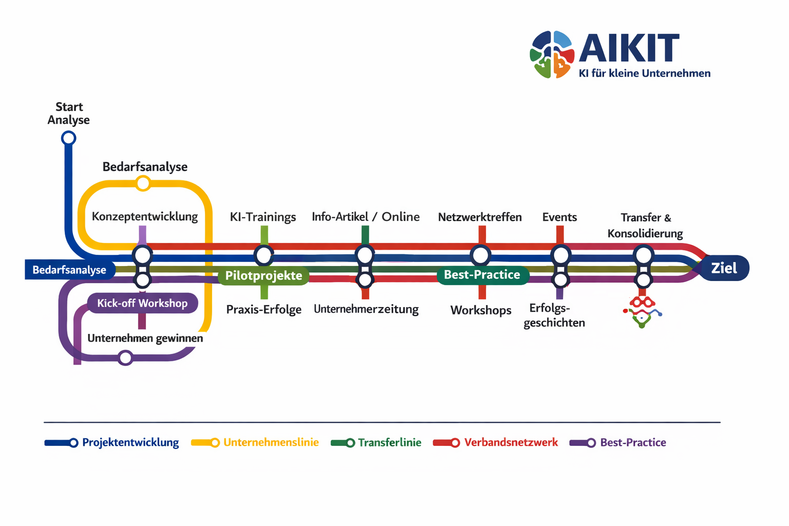 Der Bahn Plan von AIKIT
